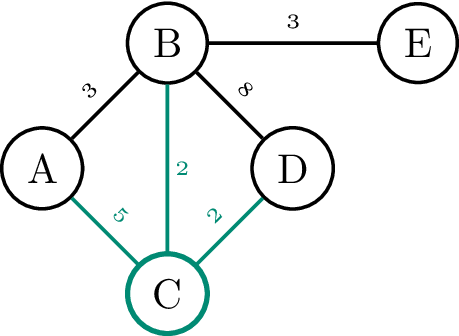De bogen verbonden met C in een gewogen graaf. De bogen verbonden met C in een gewogen graaf.