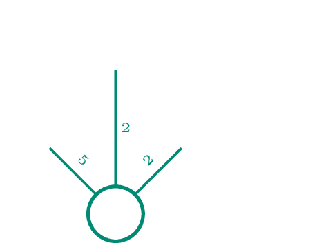 De bogen verbonden met C in een gewogen graaf. De bogen verbonden met C in een gewogen graaf.