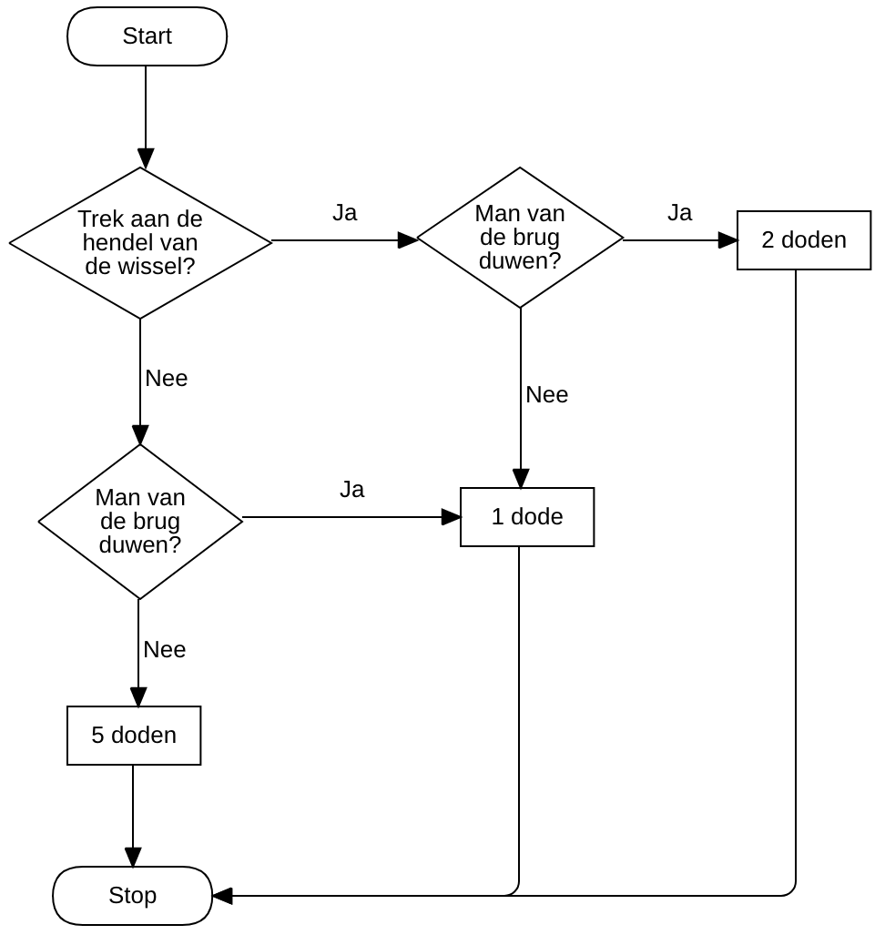 Stroomdiagram