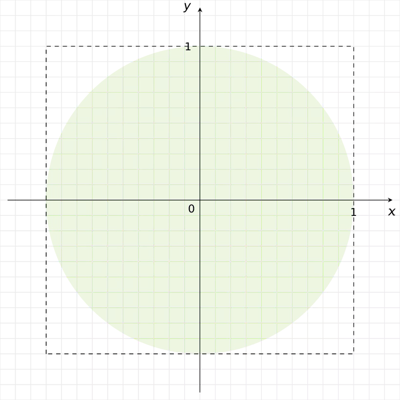 π simuleren. π simuleren.