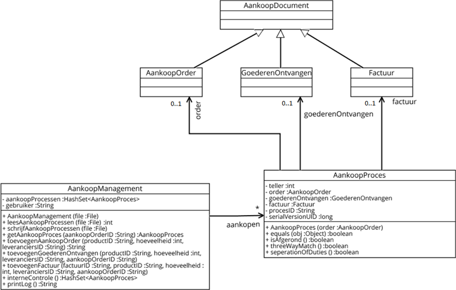 Klasse Diagram AankoopManagement Deel2 Klasse Diagram AankoopManagement Deel2