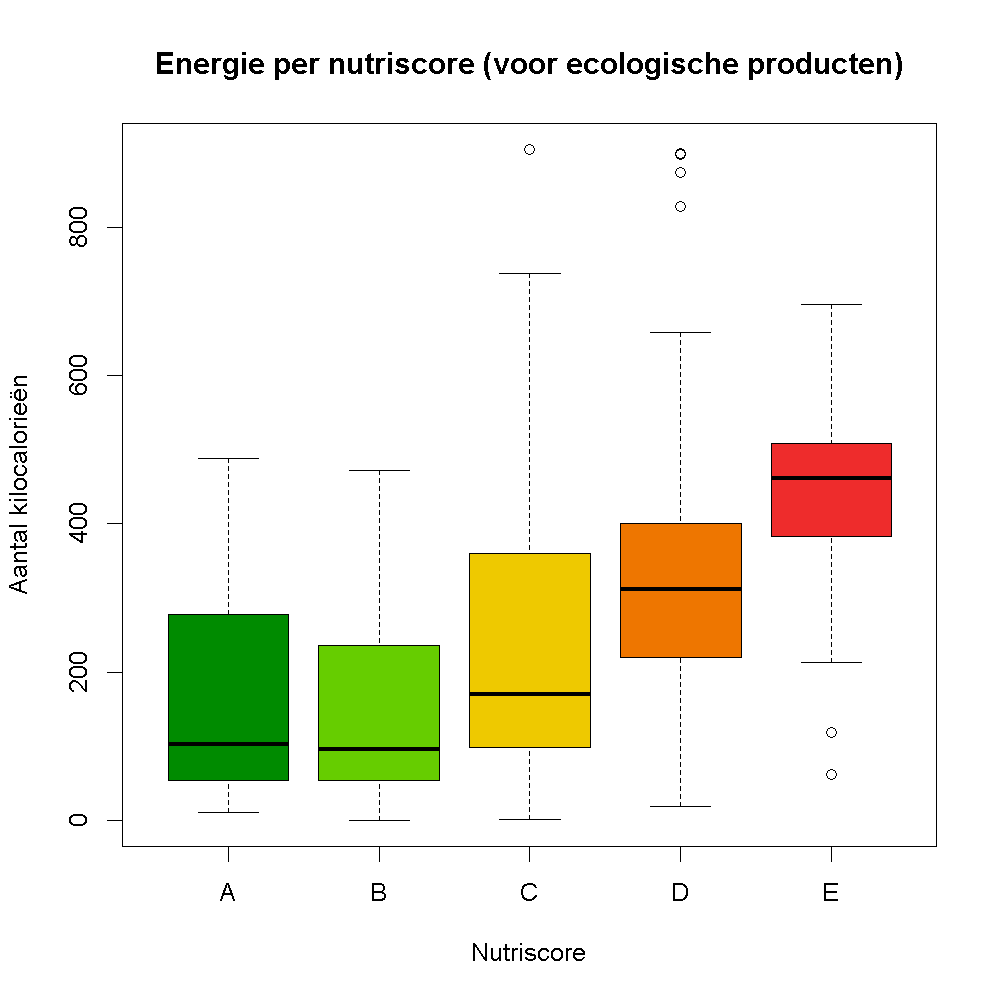 Energie per nutriscore.