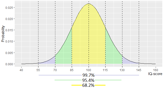 IQ density curve