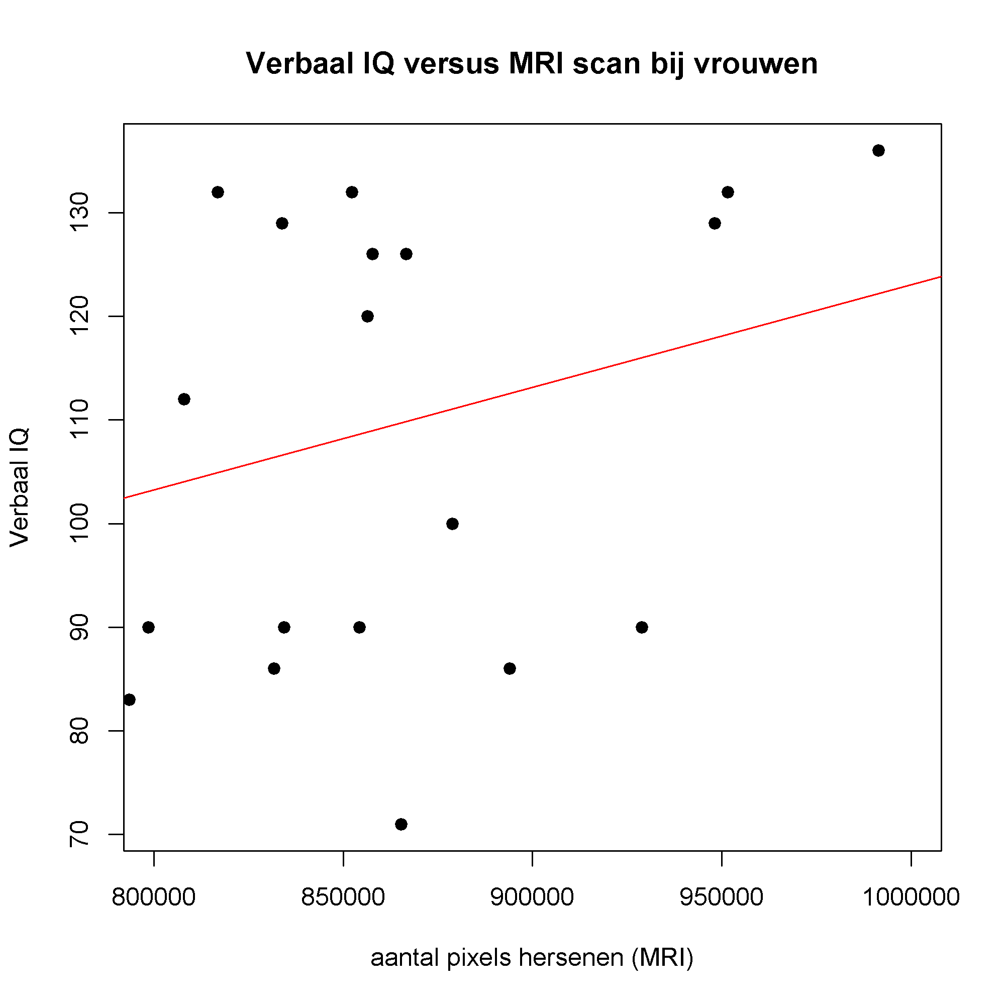 Uiteindelijk spreidingsdiagram.