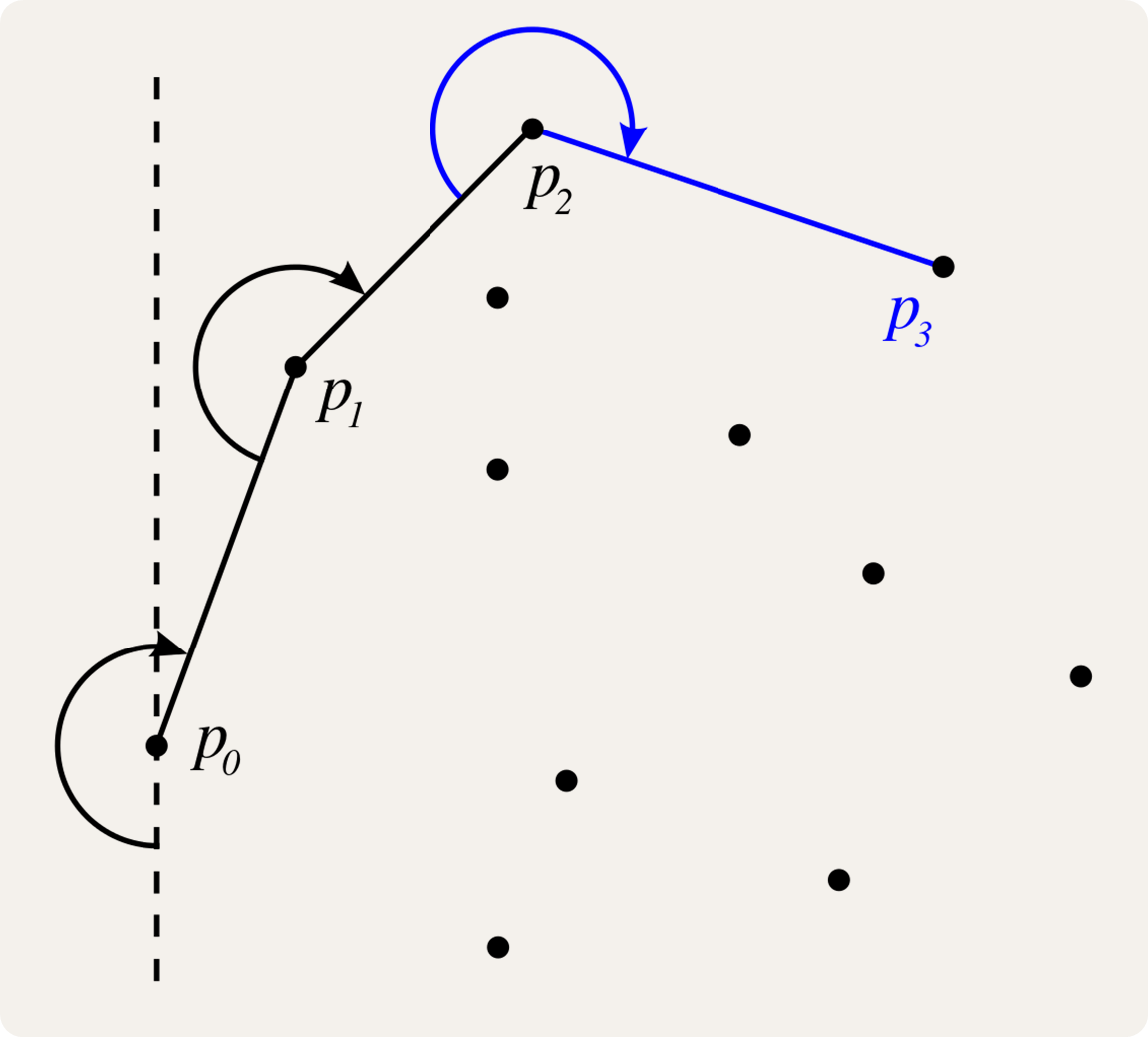 Het punt uiterst links is het eerste punt op de contour. Als we de punten op de contour in wijzerzin doorlopen, dan geldt voor elke twee opeenvolgende punten van de contour dat alle andere punten rechts liggen van de rechte door deze twee punten.