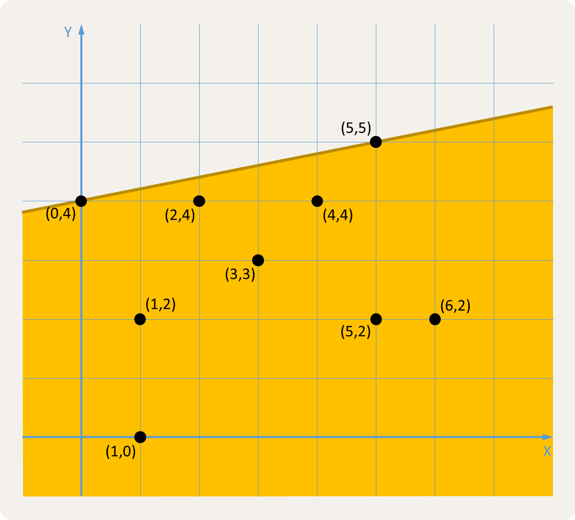 Voor de punten uit deze figuur wordt het punt $$(0,4)$$ op de contour gevolgd door het punt $$b = (5,5)$$ als we de contourpunten in wijzerzin doorlopen. Daarmee liggen alle andere punten rechts van de rechte $$ab$$. Als we de contourpunten in tegenwijzerzin doorlopen, dan wordt het punt $$(0,4)$$ gevolgd door het punt $$(1, 0)$$.