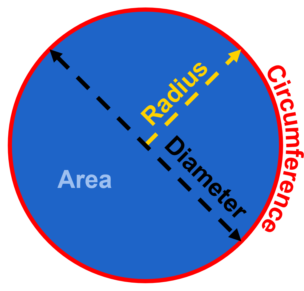 Circle with indications for radius, diameter, circumference and area