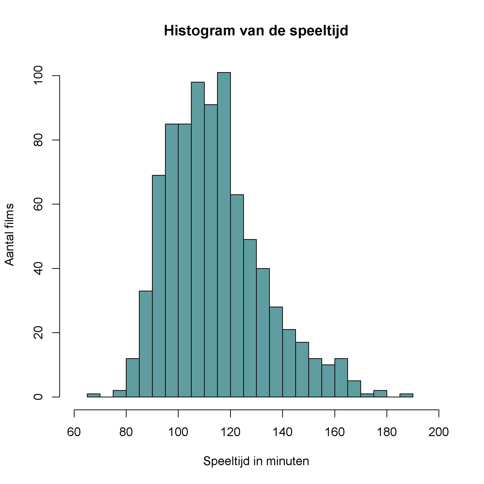 Speeltijd in minuten.