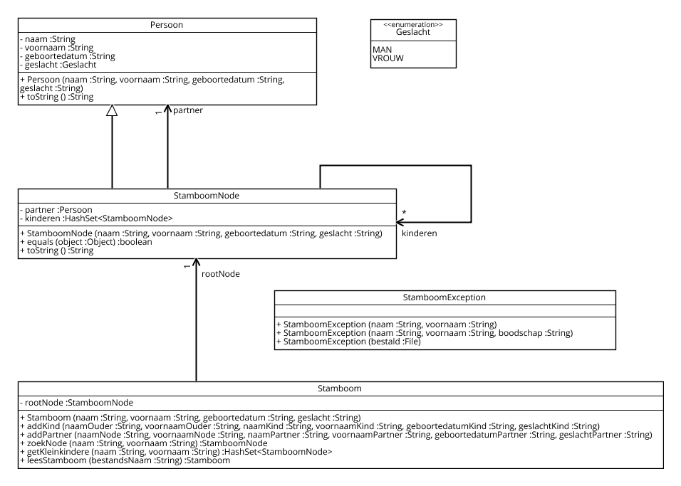 Klasse Diagram Stamboom Deel3