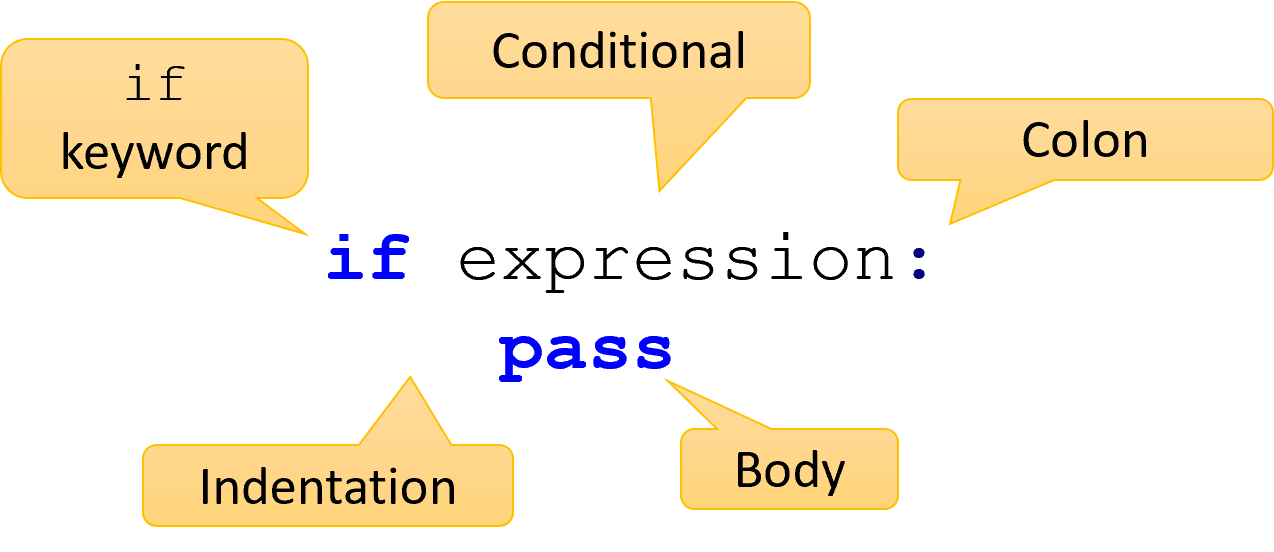 An `if` statement is shown, with the components labelled as "if keyword", "conditional", "colon", "indentation", and "body".