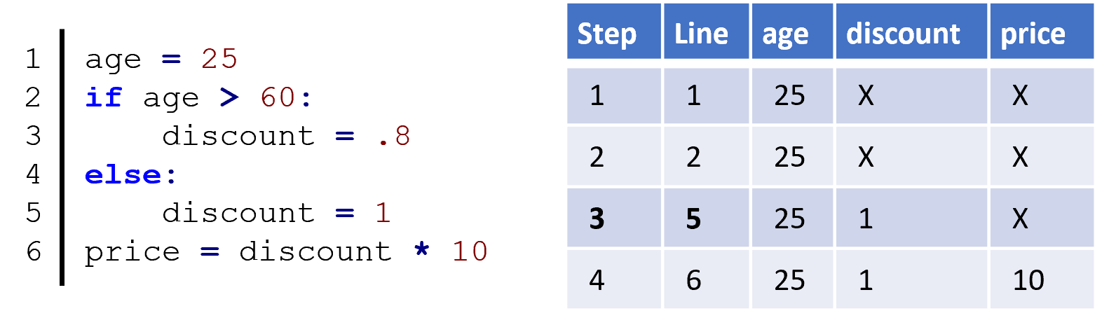A program is shown on the left, with a trace table on the right showing off its values.