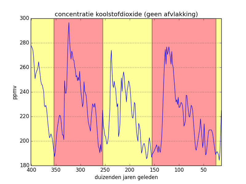 concentratie koolstofdioxide (geen afvlakking)