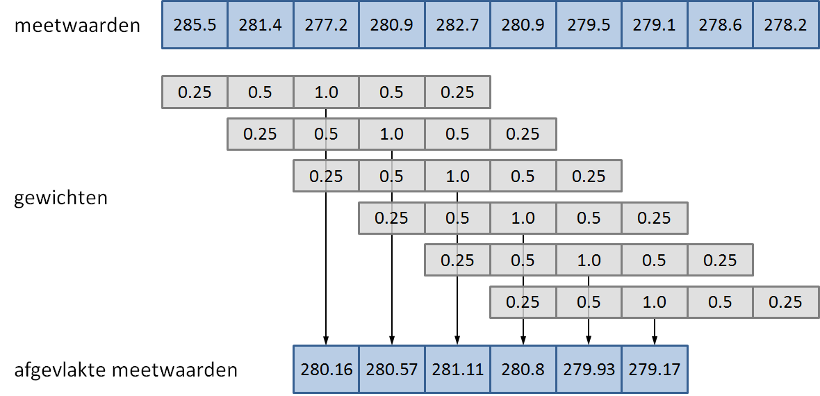 gewogen gemiddelde