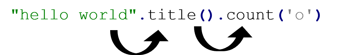 "hello world".title().count('o'), with arrows pointing from the string to title, and from the result of title() to count.