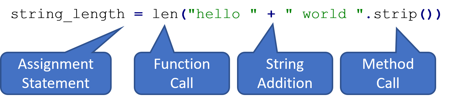 string_length = len("hello " + " world ".strip()), with "string_length =" labelled Assignment Statement, "len(" labelled Function Call, "+" labelled String Addition, and ".strip()" labelled Method Call.