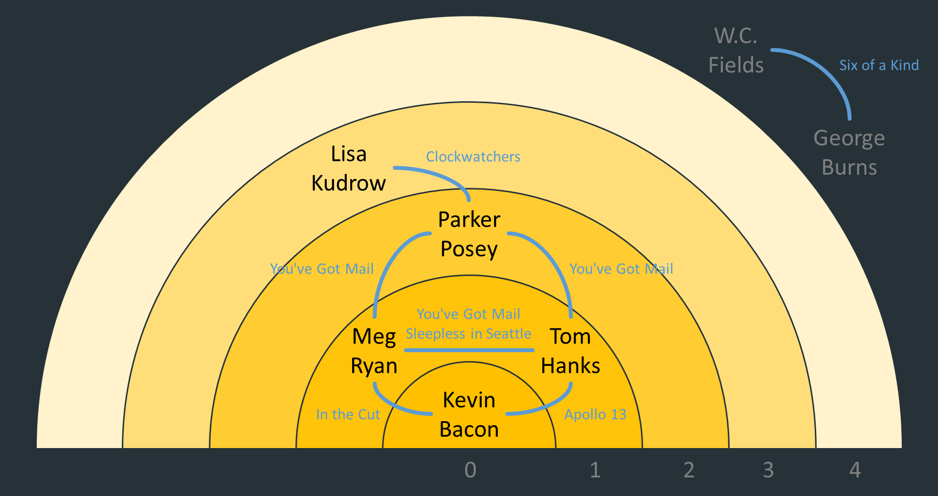 Bacon number Bacon number