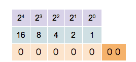 Afbeelding door Ephert op Wikimedia. Tellen tot 31 met 5 bits.