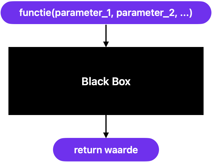 functie
