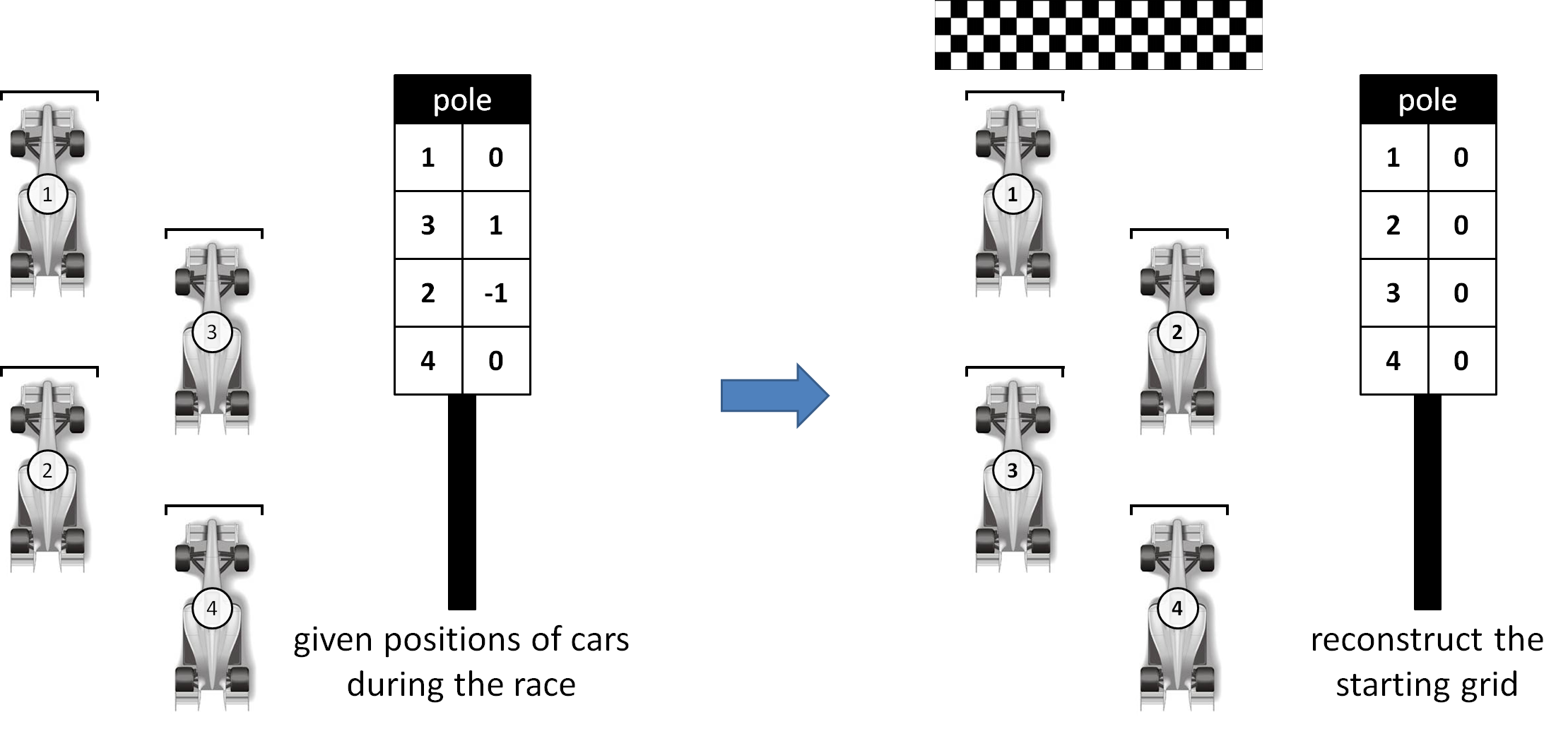 pole position