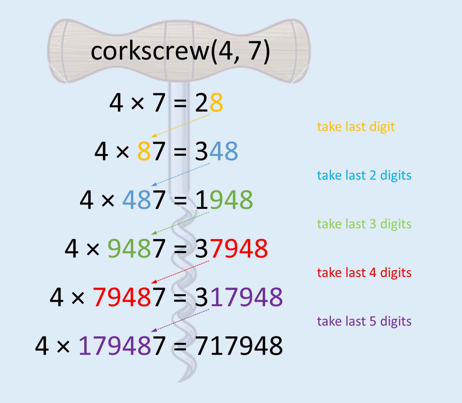 corkscrew method
