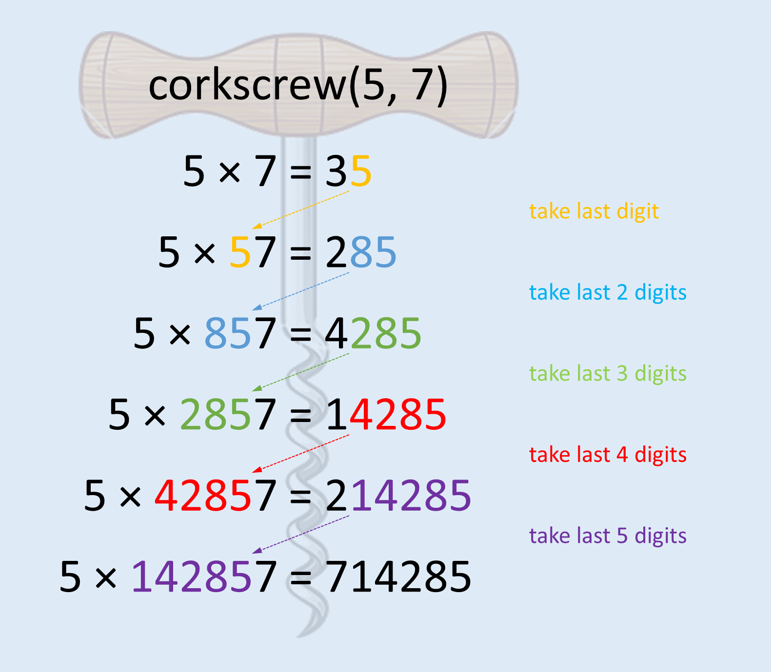 corkscrew method