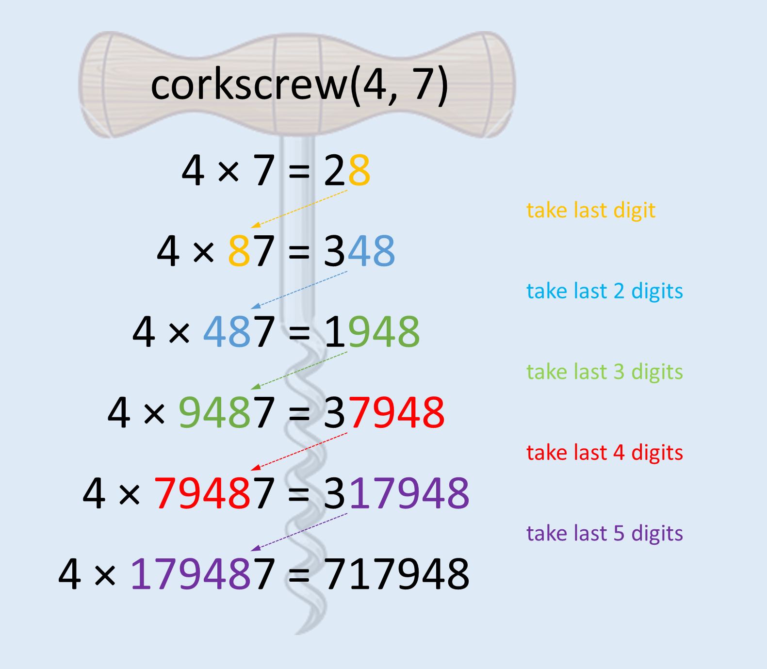 corkscrew method corkscrew method