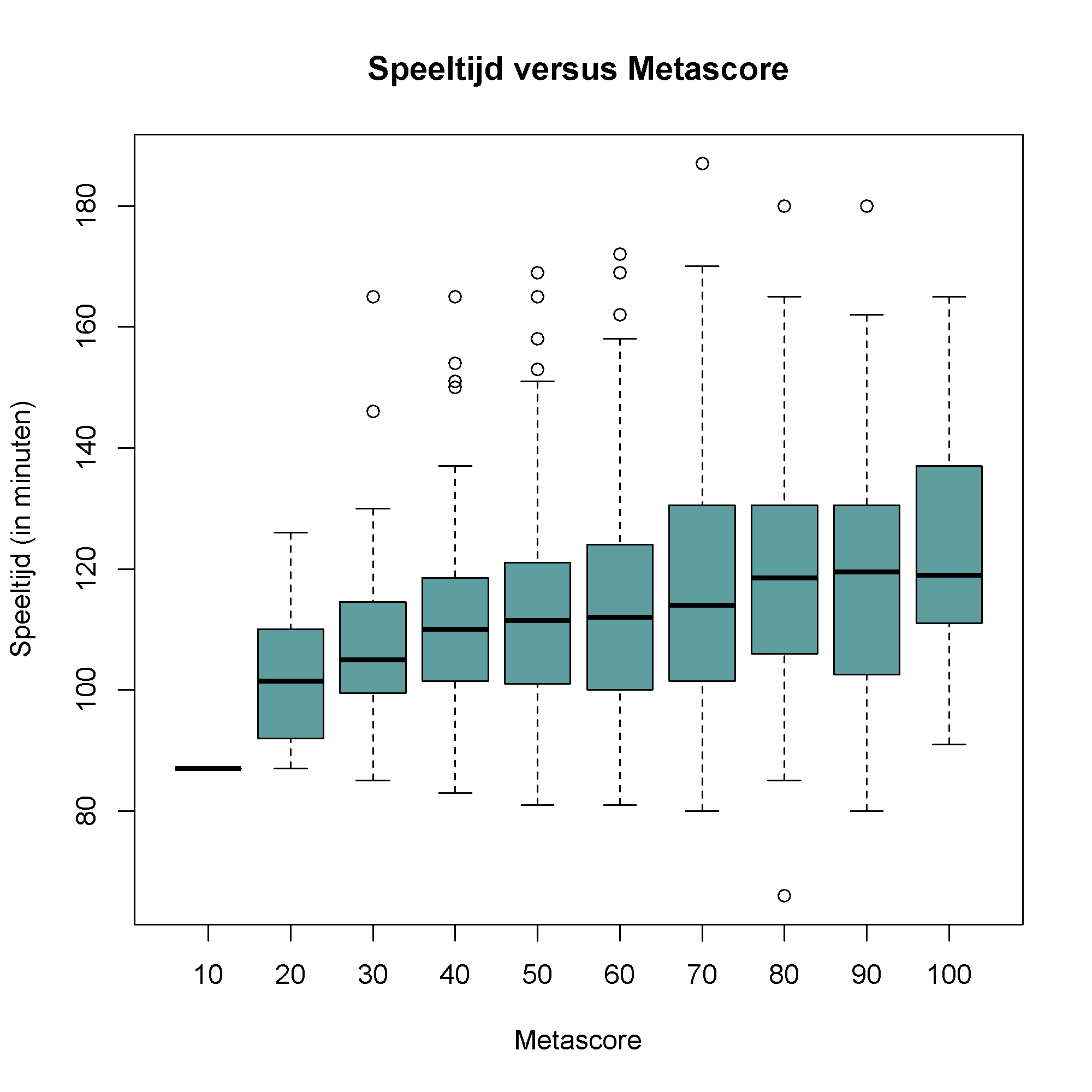 Speeltijd versus metascore.