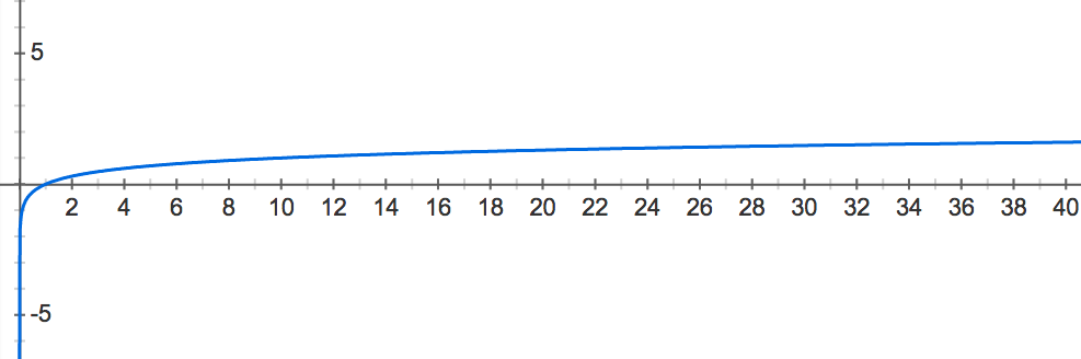 common logarithm