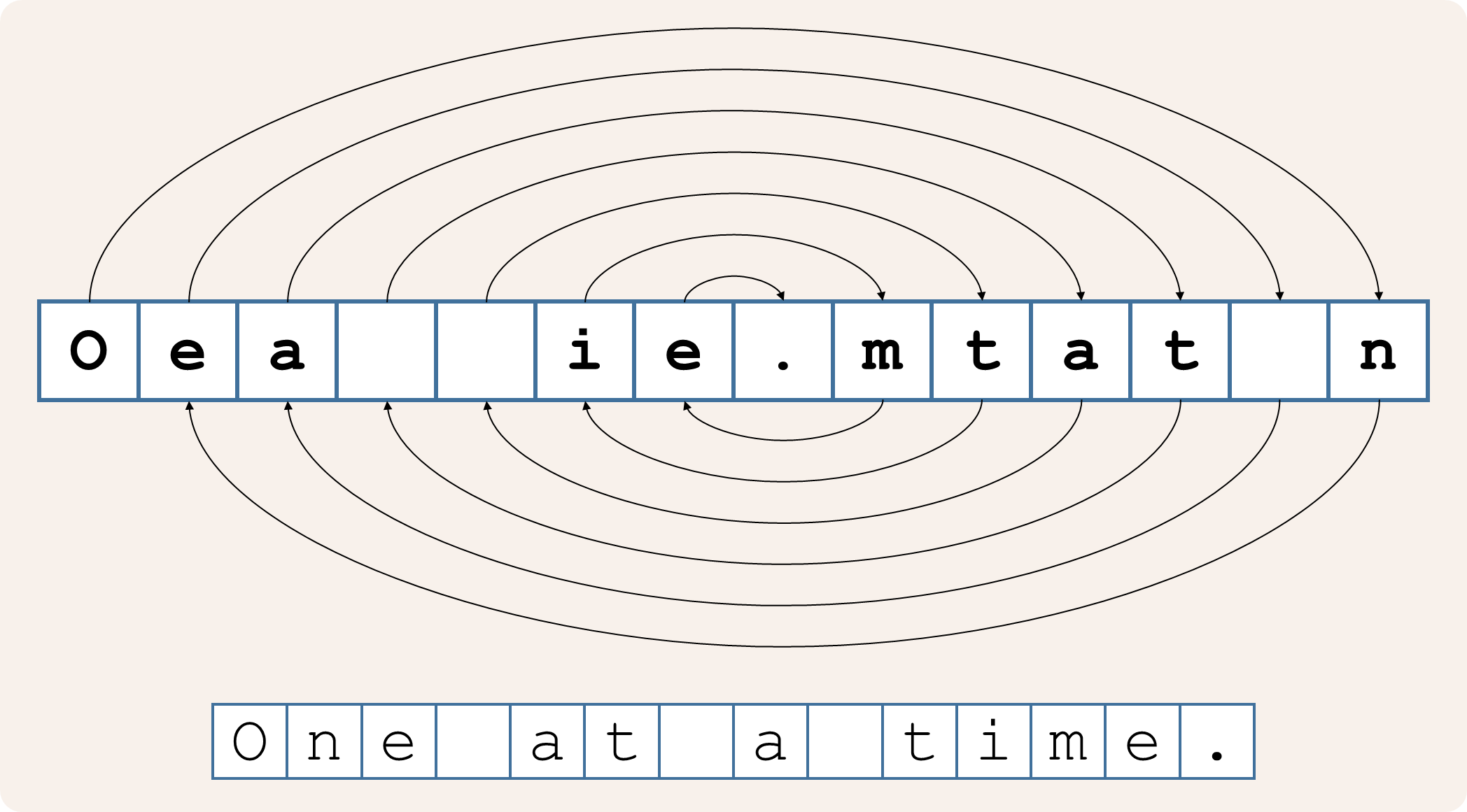 decoding