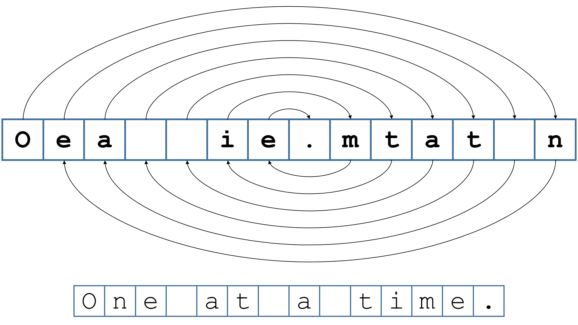 decoding