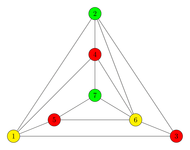 3-coloring van een graaf