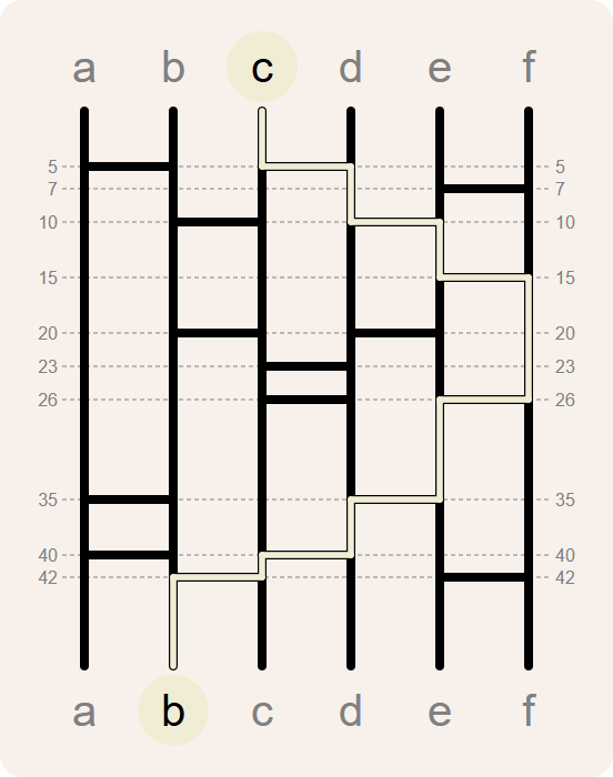 path from stem c