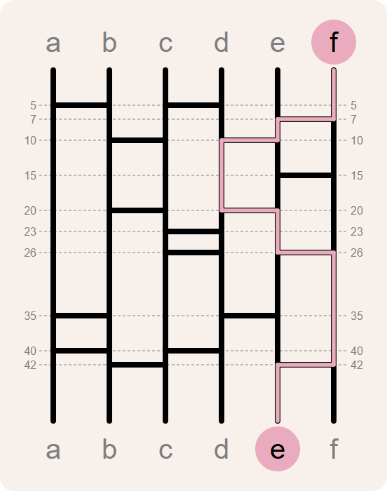 path from stem f