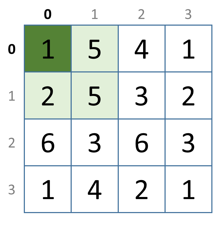 adjacent cells