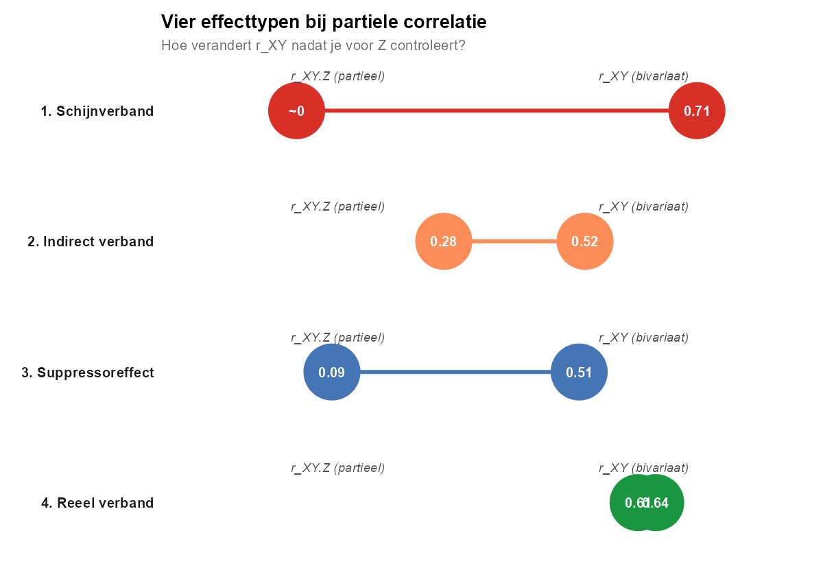 Vier effecttypen bij partiële correlatie