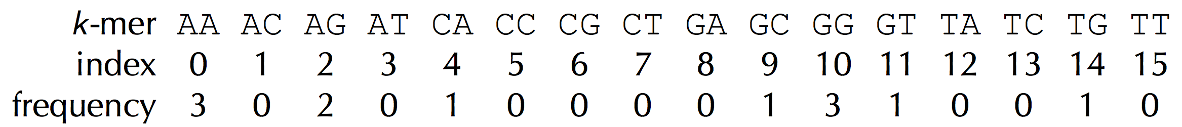 frequency array