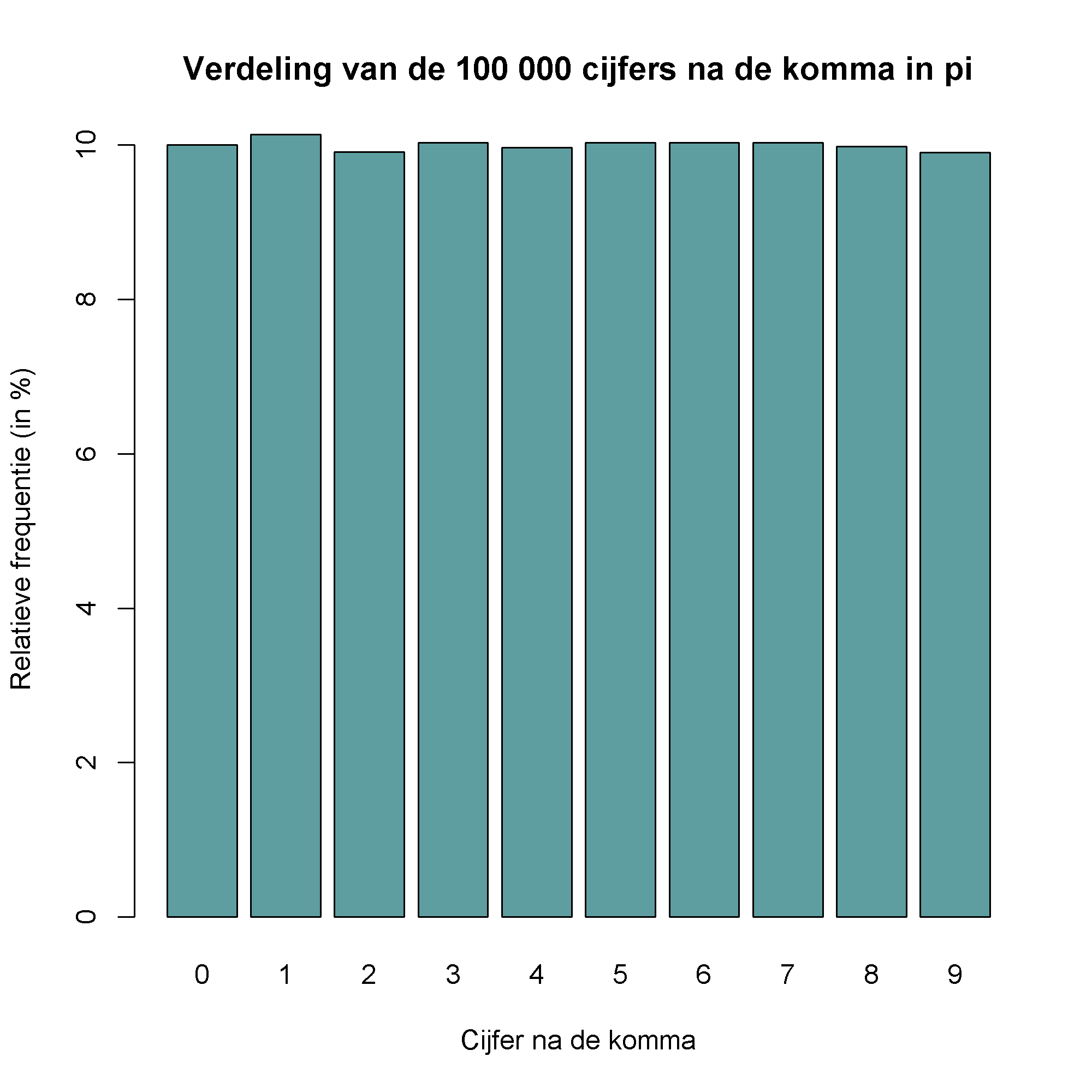 Verdeling van de eerste 100 000 cijfers van π.