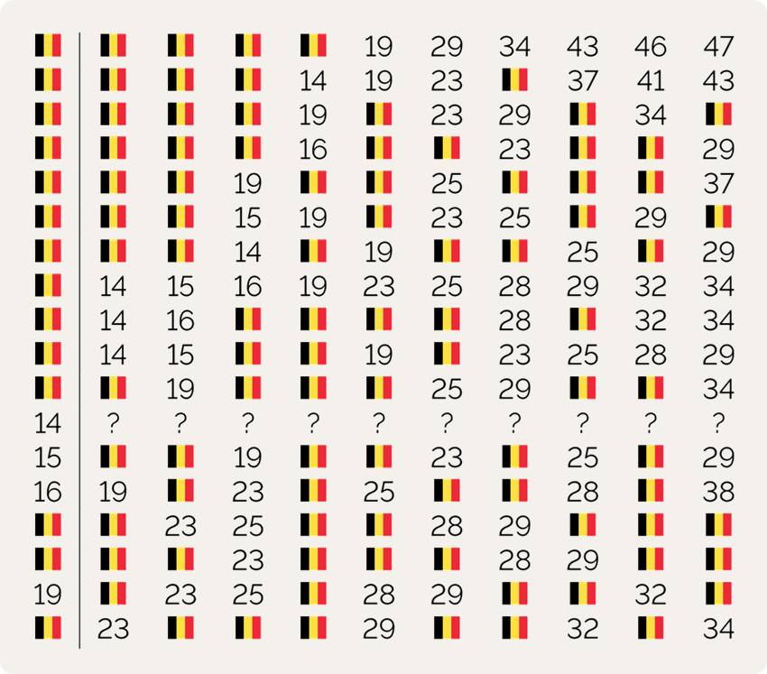 belgische getallen