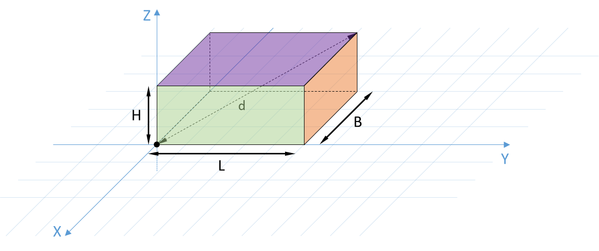 Beschrijving van de afmetingen en positie van een balkvormig object in een driedimensionale ruimte met vast assenstelsel. De afmetingen van het object worden beschreven door de breedte $B$, de lengte $L$ en de hoogte $H$. De positie van het object wordt beschreven aan de hand van het hoekpunt linksonder in het voorvlak, dat wordt aangegeven met een zwarte stip. Op de figuur ligt dit hoekpunt in de oorsprong $(0, 0)$ van het grondvlak.