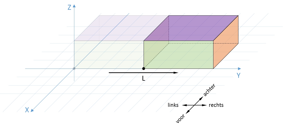 Het blok wordt over zijn volledige lengte naar rechts verschoven.