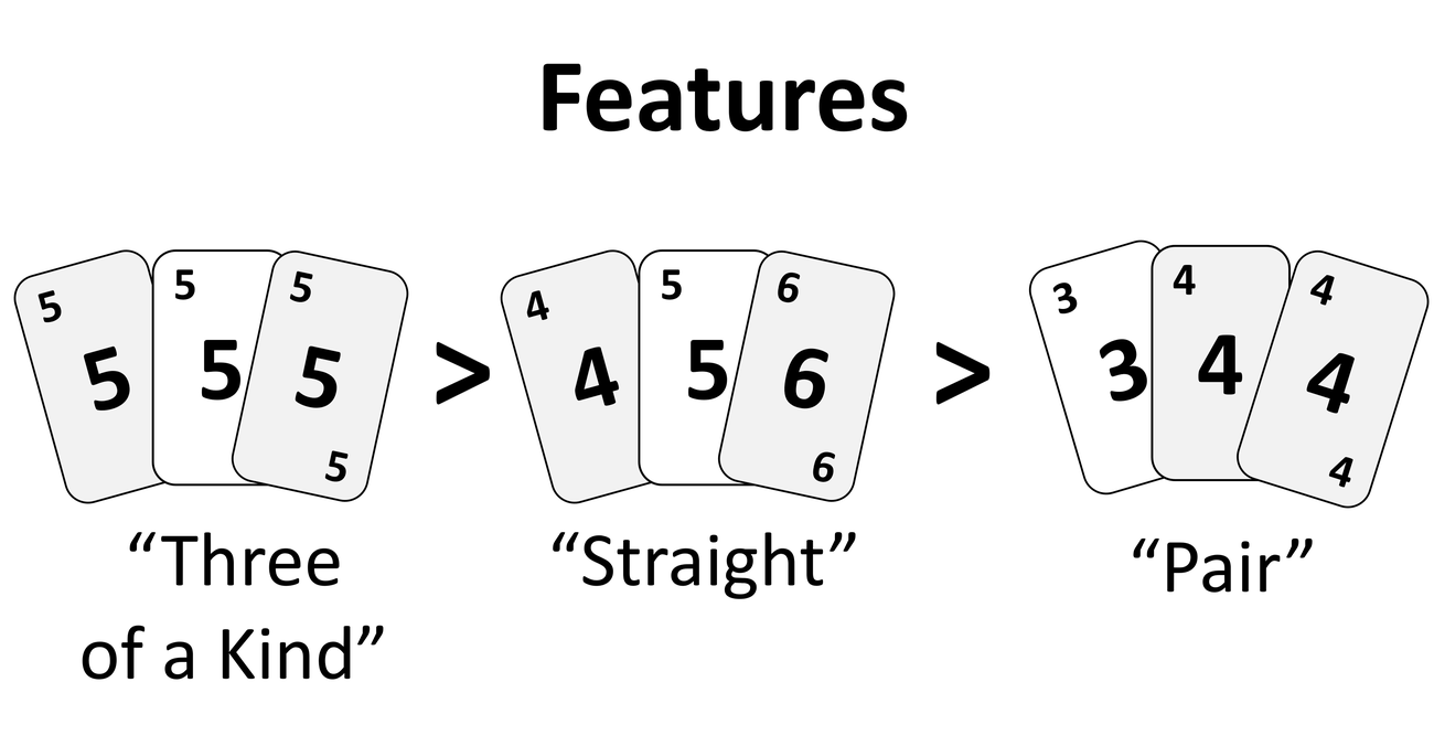 The three kinds of features