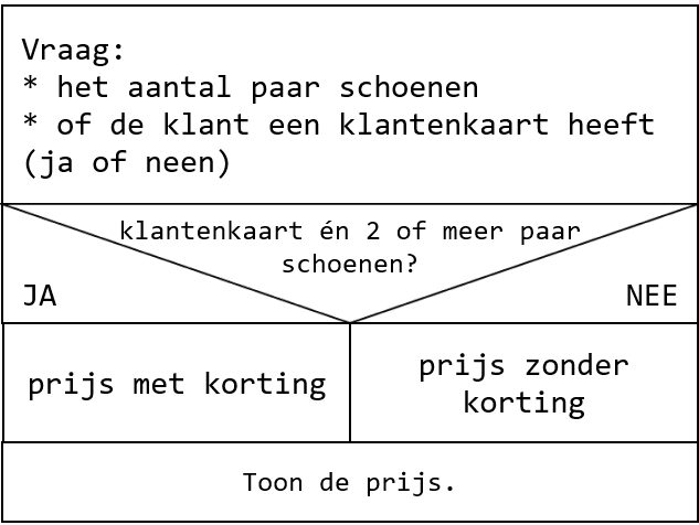 Nassi-Schneiderman-diagram van het algoritme.