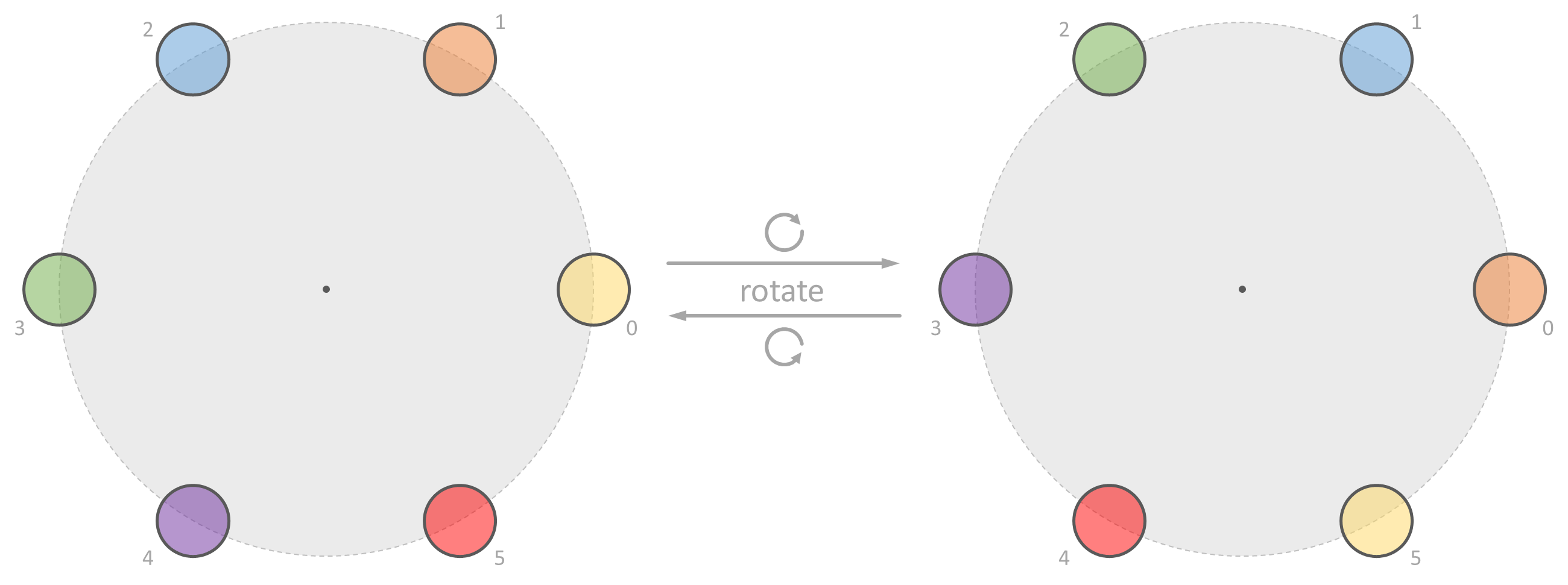 rotation step rotation step