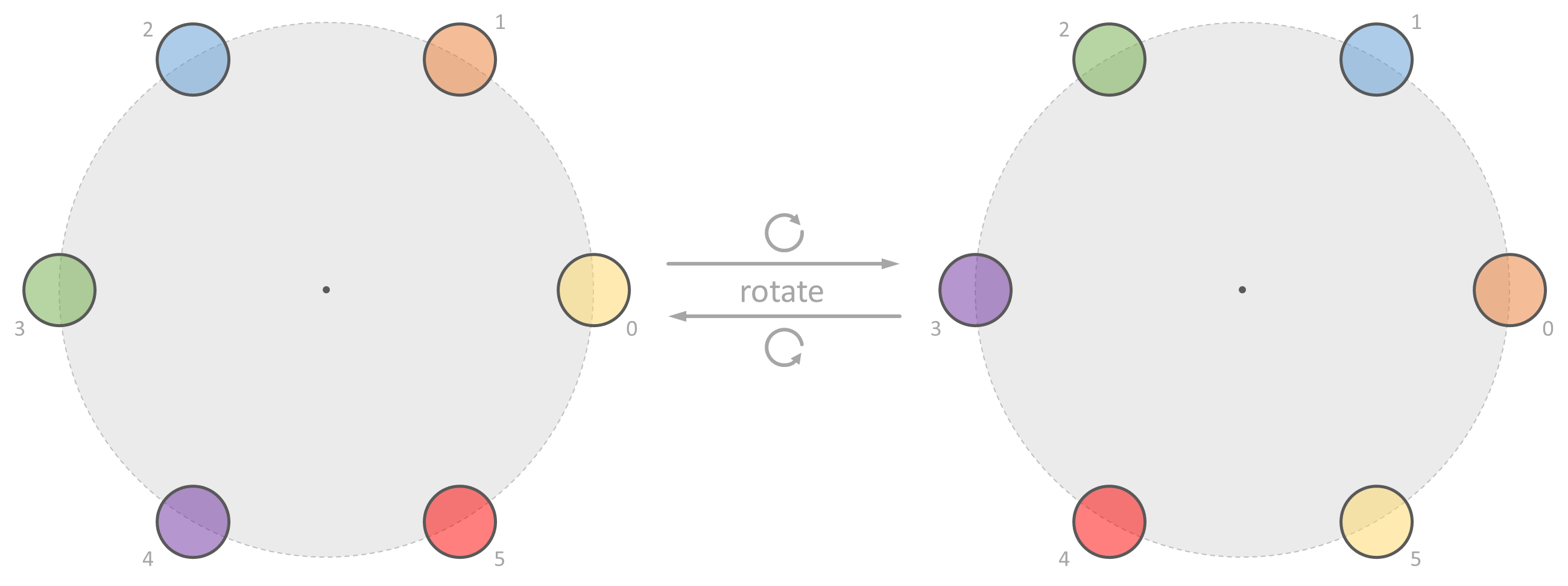 rotation step