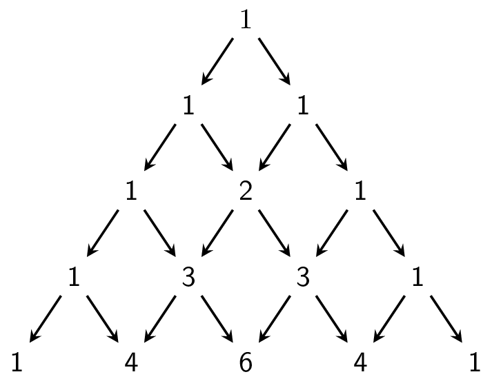 De driehoek van Pascal.