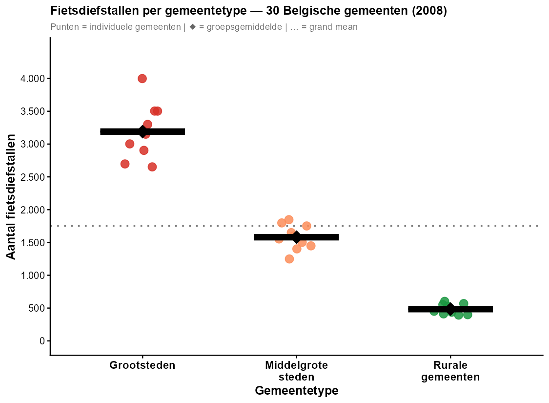 Dot plot fietsdiefstallen per gemeentetype