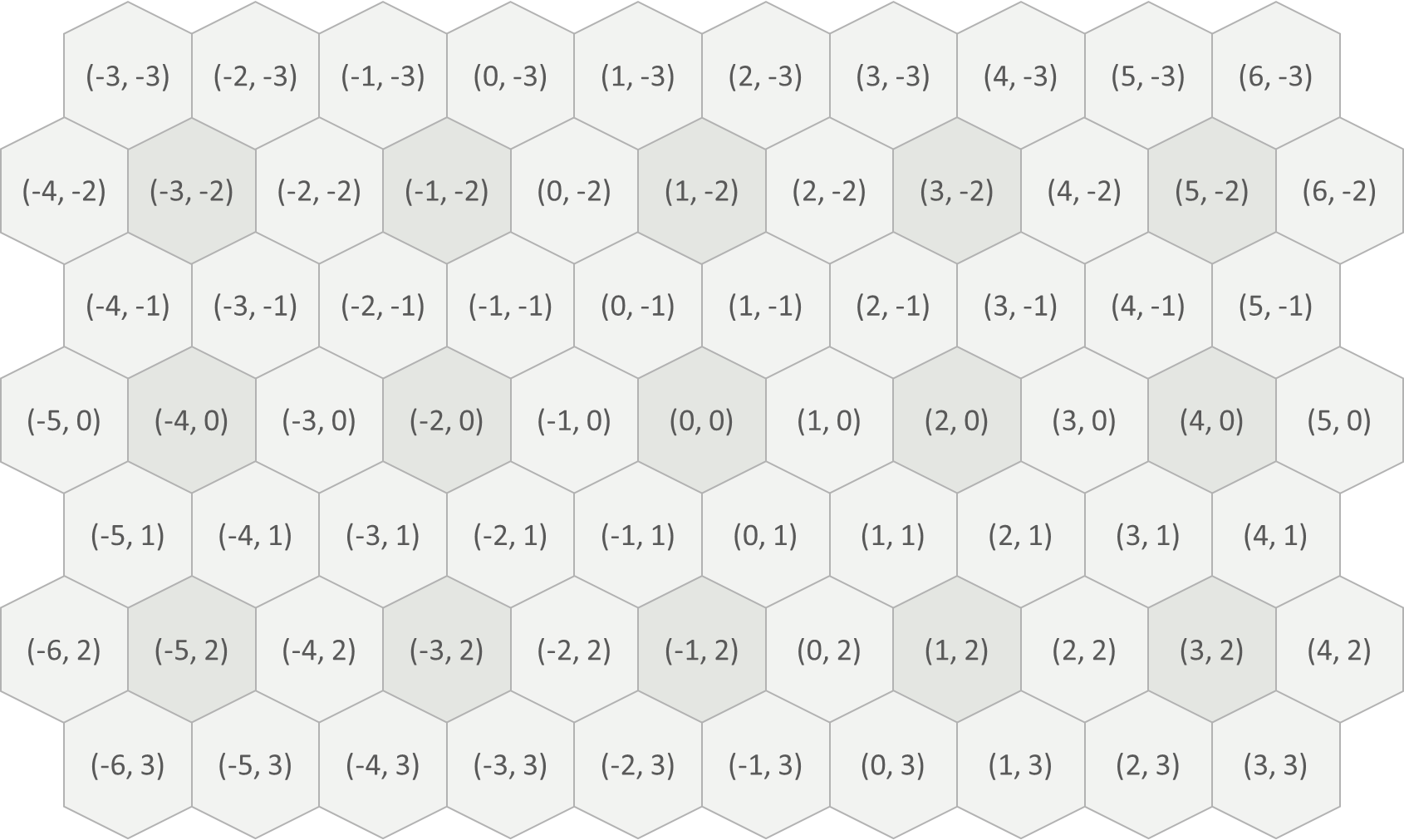 axial coordinates axial coordinates