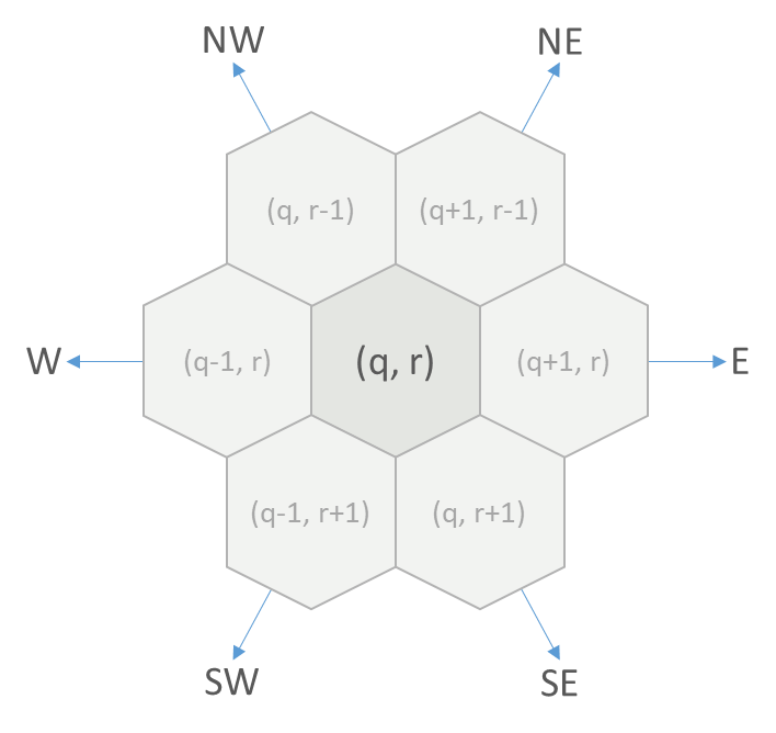 axial coordinate system