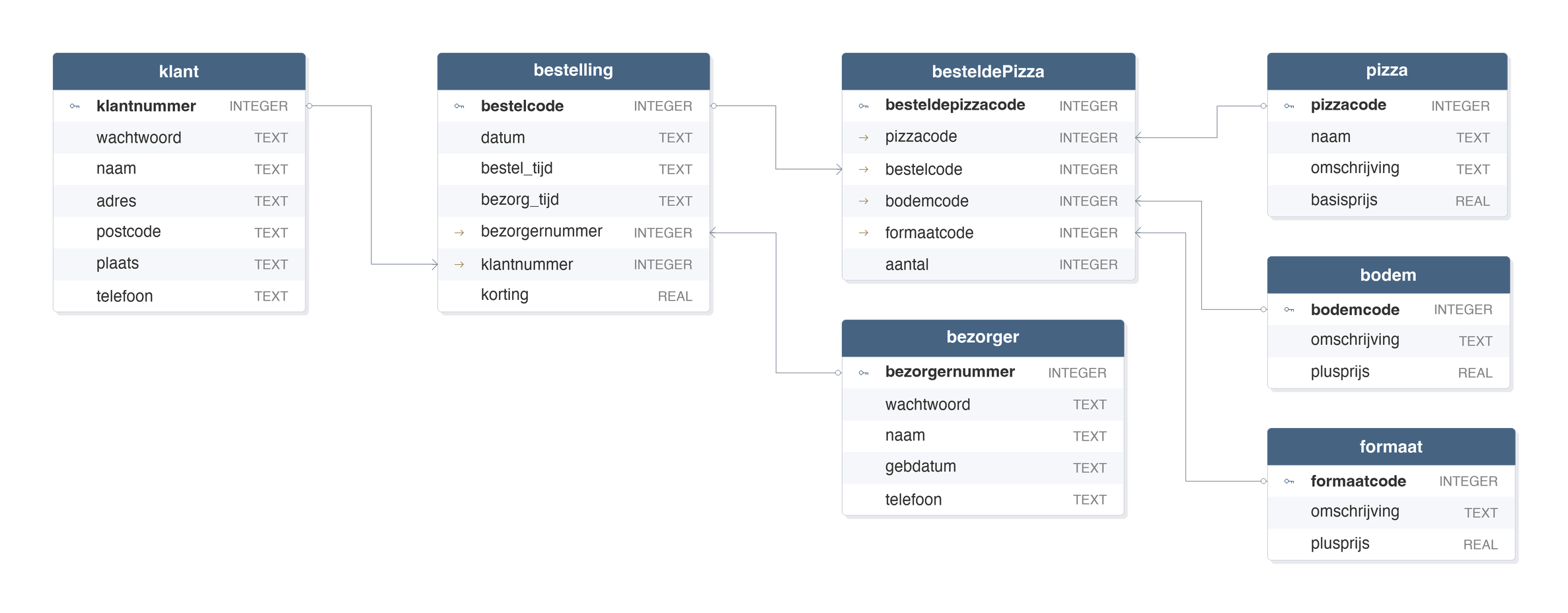 Databasestructuur Danilo's Pizzeria