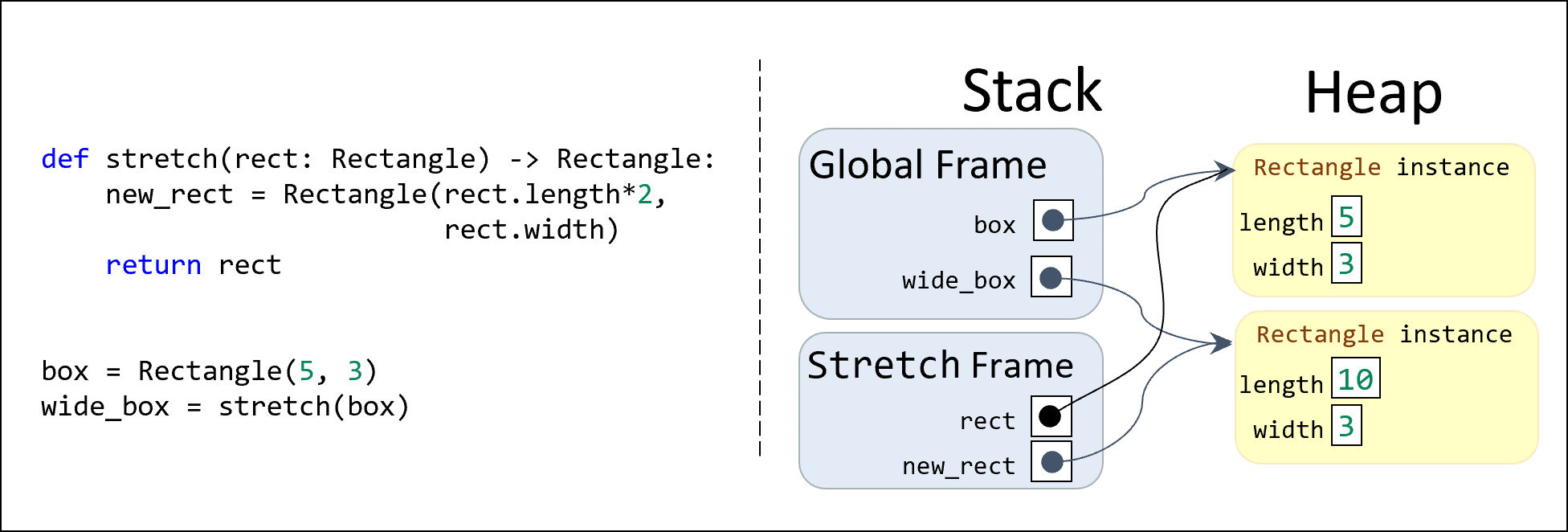 A stack/heap diagram of a function NOT modifying the instance that was passed in.